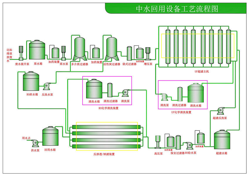 中水、廢水回用設(shè)備